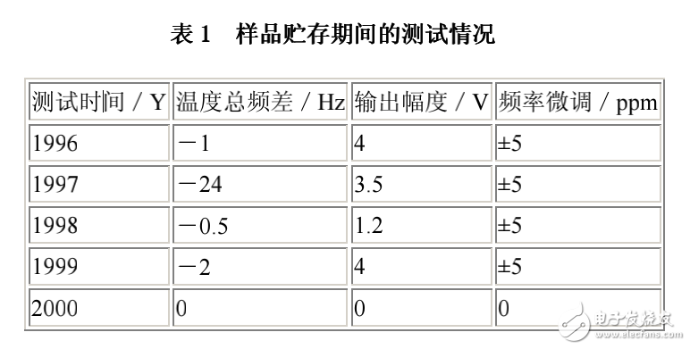 元器件長期儲存的失效模式和失效機(jī)理