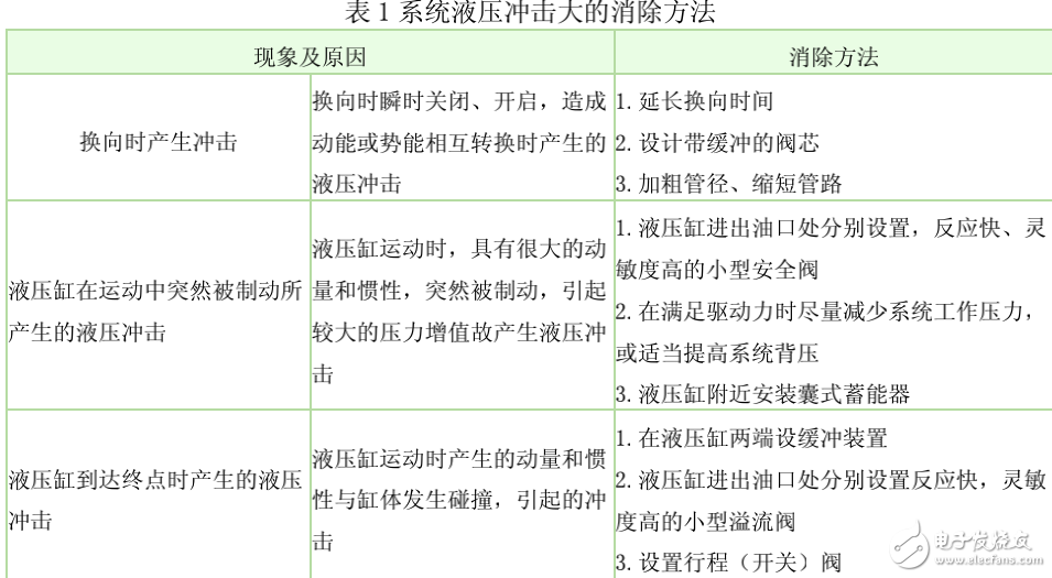 液壓系統常見故障的診斷及消除方法 