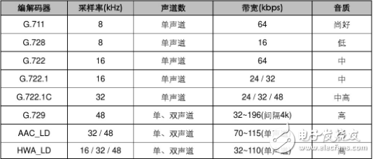音頻壓縮技術標準