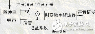 音頻壓縮技術(shù)編碼分類