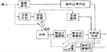 音頻壓縮技術(shù)編碼分類