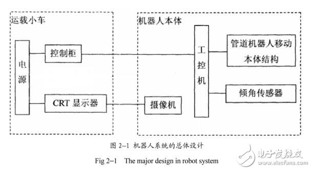 基于三輪腿式管道機器人的結構設計
