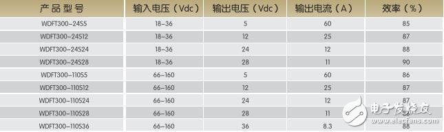 基于WSFT300-500系列的DC-DC電源模塊特點(diǎn)及結(jié)構(gòu)