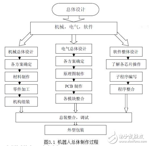 機器人設計的內容和要求