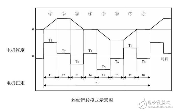 基于FANUC伺服電機的結構及選型