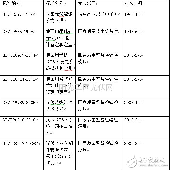 中國光伏電站設(shè)計標(biāo)準(zhǔn)介紹