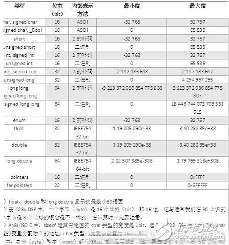 DSP編程技巧中數(shù)據(jù)類型的全解析