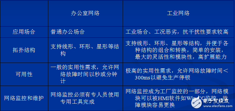 工業以太網技術在及其通信技術詳解