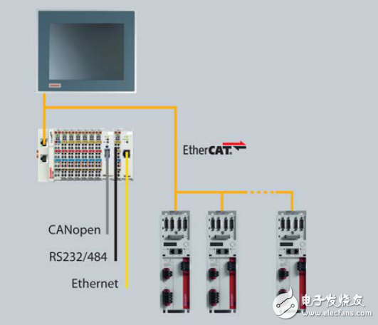 基于PC的控制技術對包裝系統的優化