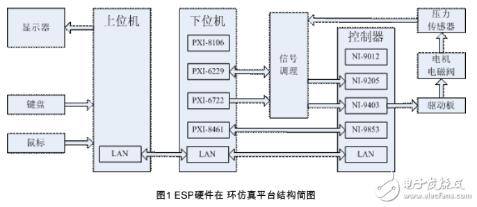 NI電子穩定程序對車輛仿真測試的開發