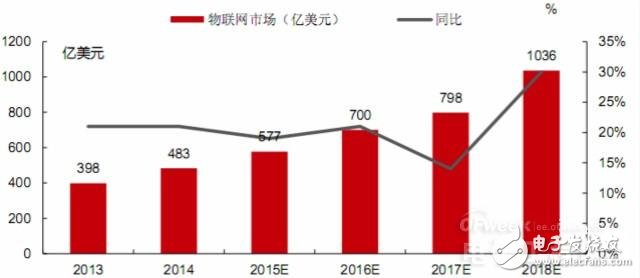 物聯網的核心,內容服務和硬件創新