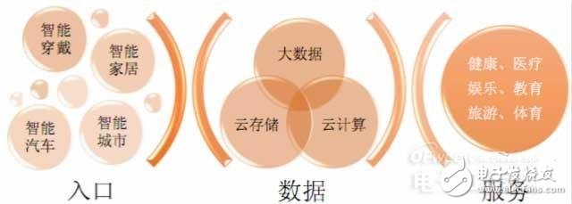 物聯網的核心,內容服務和硬件創新