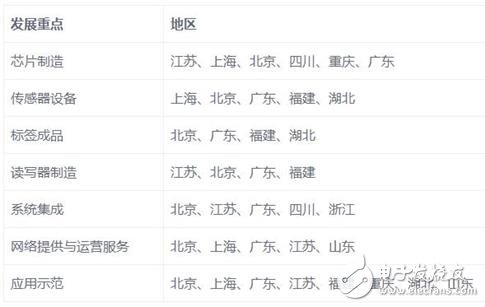 影響物聯網的8大環節分析