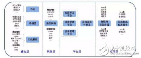 影響物聯網的8大環節分析