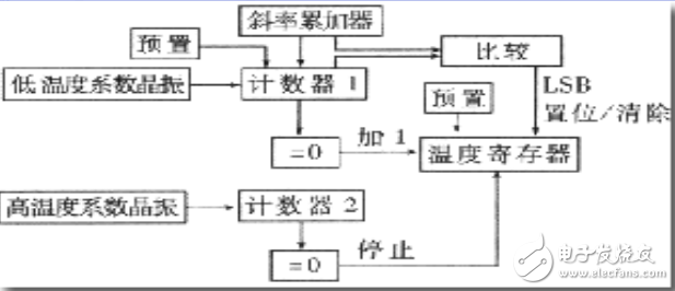數字溫度傳感器DS18B20芯片資料分享