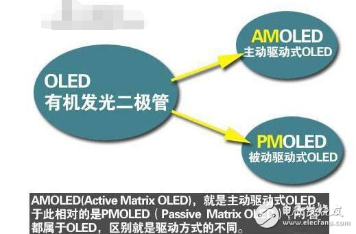 PMOLED與AMOLED區別_AMOLED屏幕的通病