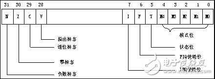 淺談ARM寄存器組織