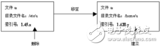 Linux文件及文件系統(tǒng)分析