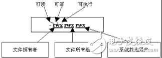 Linux文件及文件系統(tǒng)分析