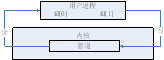 進(jìn)程間通信之:管道