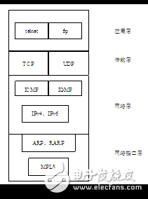 嵌入式Linux網絡編程之TCP/IP協議簡述