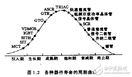 現(xiàn)代電力電子技術(shù)基礎(chǔ)