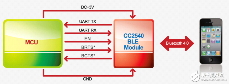 RF-BM-S01低功耗藍(lán)牙(BLE)透?jìng)髂K