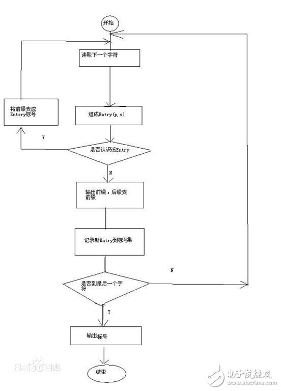 無損壓縮算法有哪些