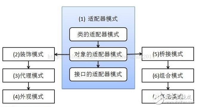 適配器模式、裝飾器模式、代理模式的區別