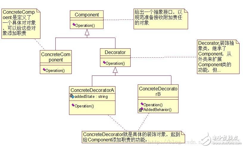 適配器模式、裝飾器模式、代理模式的區別