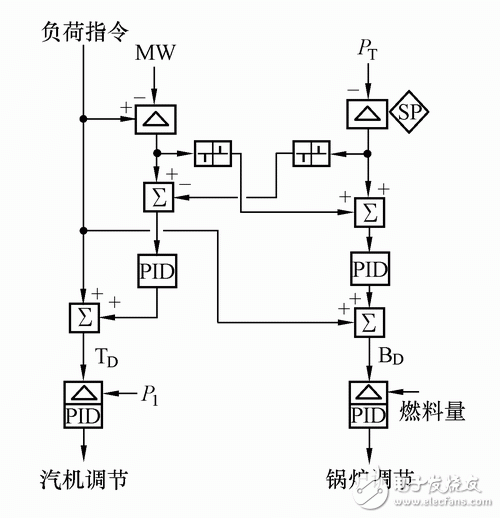 火電廠dcs控制系統