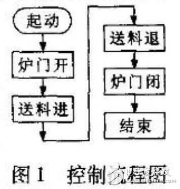 基于PLC控制系統故障檢測及原因