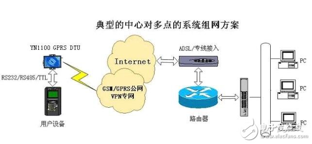 基于YN1100 GSM DTU安裝及參數配置
