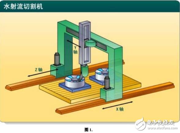 基于水射流切割機(jī)系統(tǒng)設(shè)計(jì)