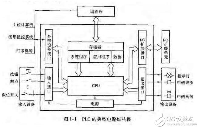基于PLC硬件系統的故障及維護