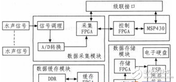 基于FPGA水聲信號采集存儲系統的設計