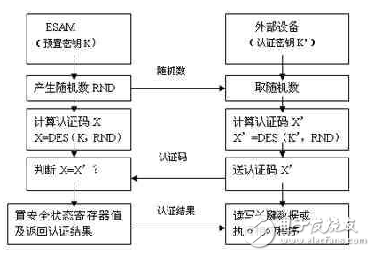 嵌入式安全模塊簡介及其在產品版權保護中的應用詳述