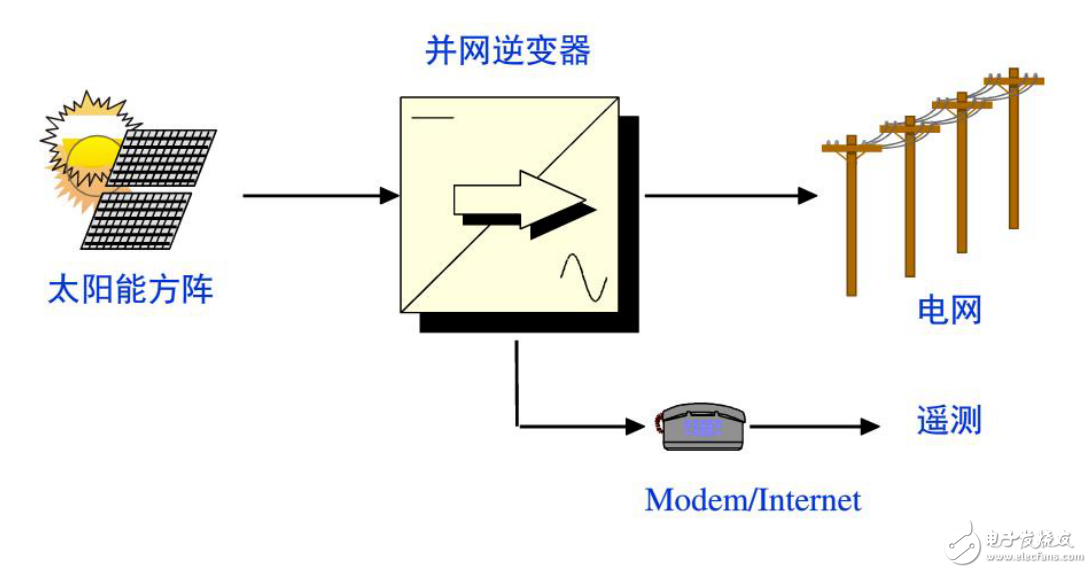 并網光伏發電系統等光伏電站的設計與檢測