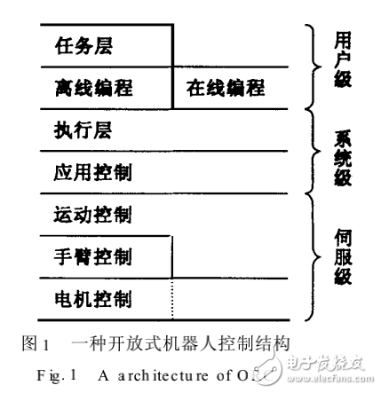 開放式機(jī)器人控制結(jié)構(gòu)及其控制器綜述