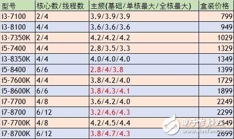 裝機(jī)選AMD還是Intel,從功能和性價比入手