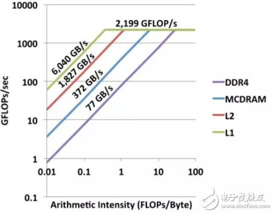 從內存帶寬與計算能力,解讀深度學習執(zhí)行的關鍵