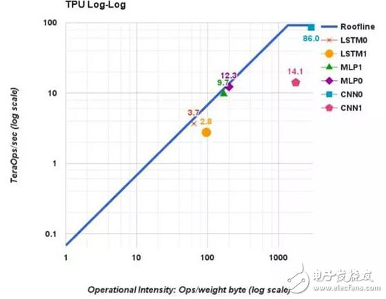 從內存帶寬與計算能力,解讀深度學習執(zhí)行的關鍵