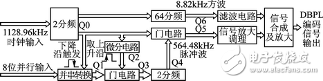 DBPL編碼信號的信號源系統設計方案解析