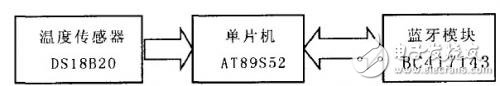 溫度監(jiān)測(cè)系統(tǒng)的設(shè)計(jì)方案