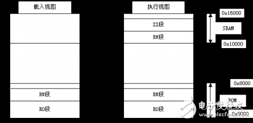 嵌入式軟件開發(fā)之映像文件存儲(chǔ)器映射調(diào)整分析