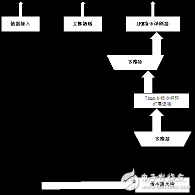 Thumb指令集之Thumb指令應用
