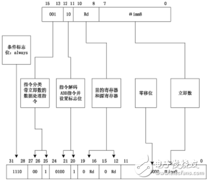 Thumb指令集之Thumb指令應用