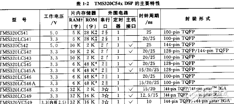 TMS320C54xDSP結構、原理及應用
