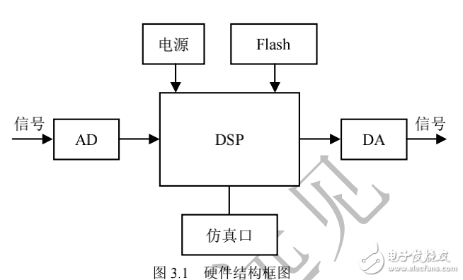 中低速數(shù)據(jù)采集系統(tǒng)設(shè)計，DSP嵌入式系統(tǒng)開發(fā)典型案例