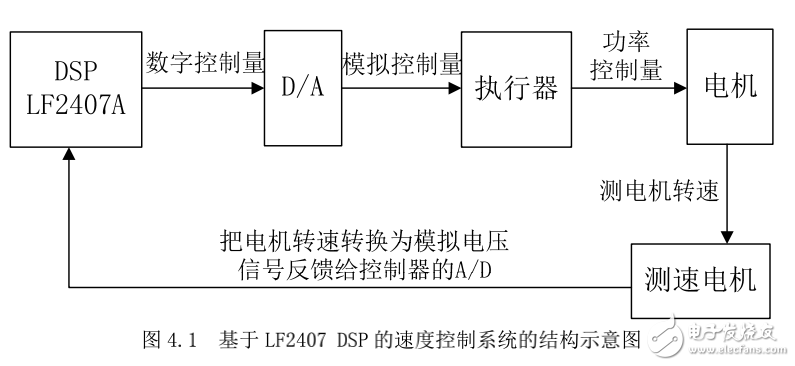常用自動控制系統設計，DSP嵌入式系統開發典型案例